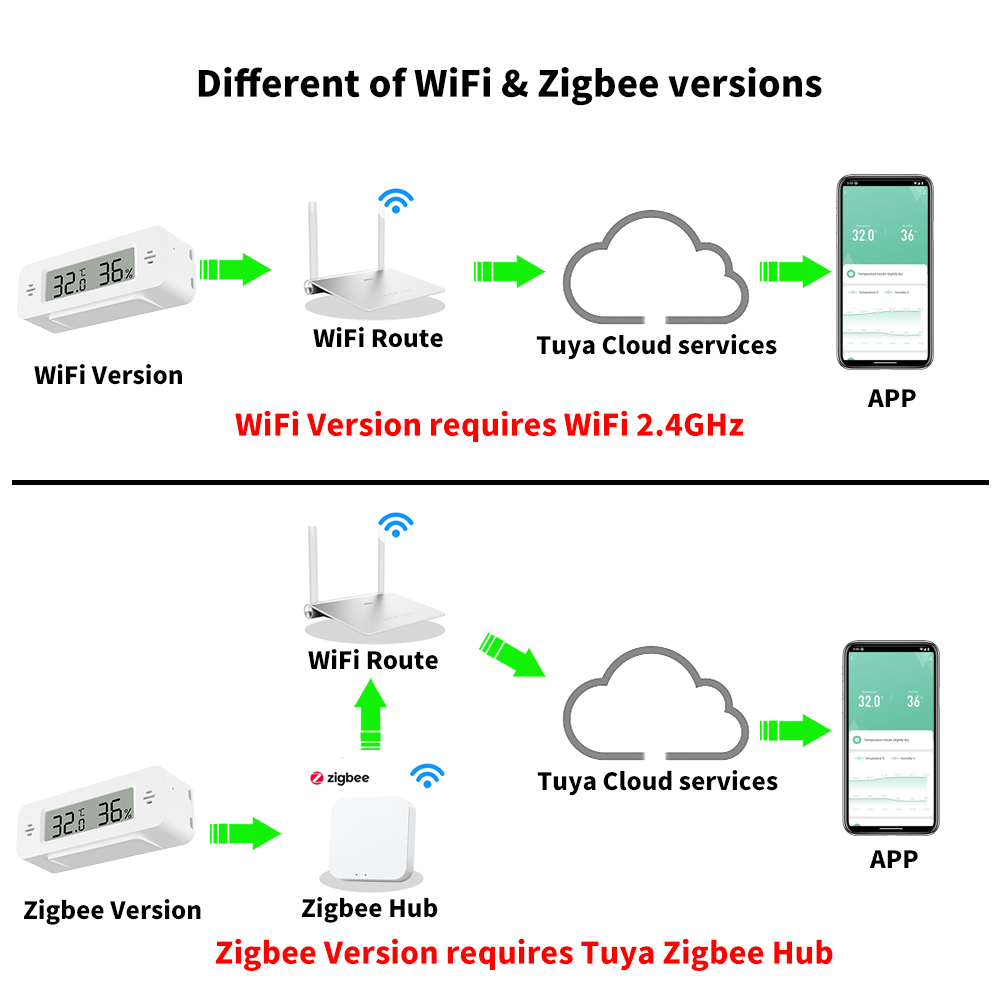 Tuya WiFi/Zigbee temperatuur-v - Smart Home Automation Kit recensie en prijs